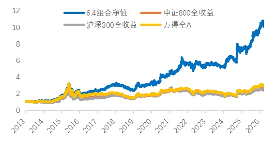 跑赢大盘的密码：60/40遇上价值ETF，业绩太能打