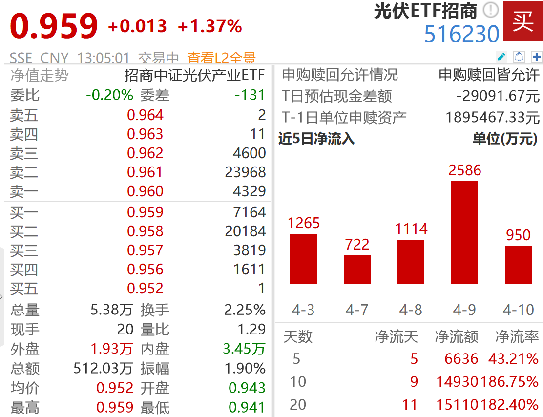 光伏反内卷+韩国本土制造需求，出海加速预期升温，光伏ETF招商（516230）连续7日净流入1.4亿