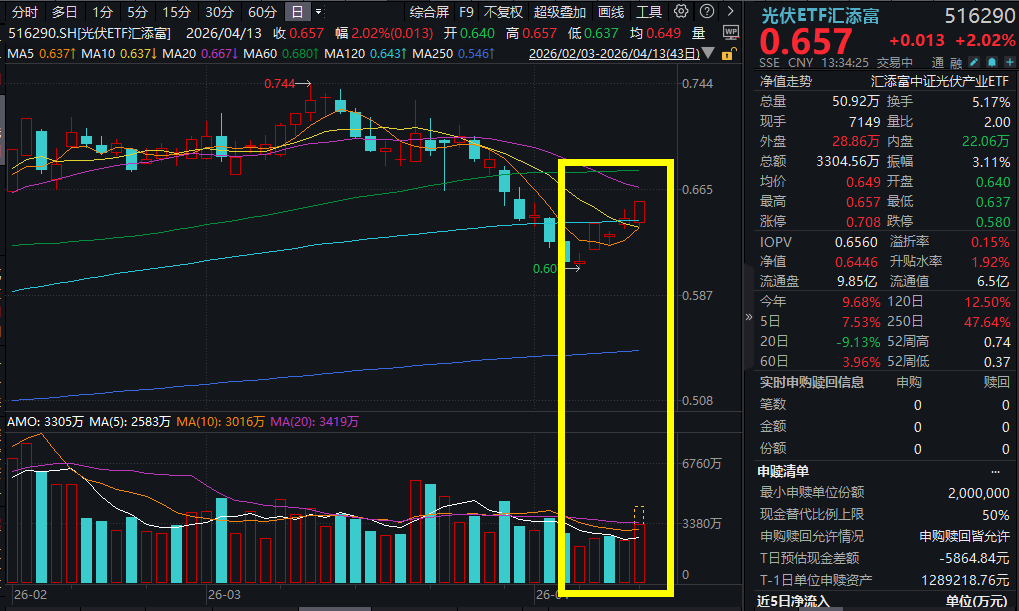 多晶硅期货涨停，通威股份涨停！宁王股价新高，总市值一度突破2万亿！