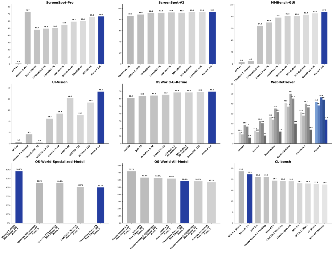 13个榜单SOTA！明略科技(2718.HK)正式开源GUI-VLA模型Mano-P 1.0