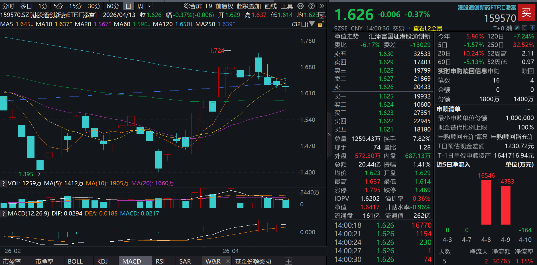 三生制药涨超4%，新药上市申请获药监局受理！港股通创新药ETF汇添富(159570)弱势三连阴，盘中再获资金青睐！创新药弹性逻辑尚未充分定价