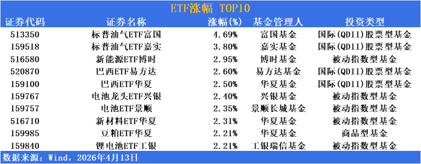 ETF市场日报 | 两市股指先抑后扬，创业板指续创四年新高，油气主题ETF持续领涨