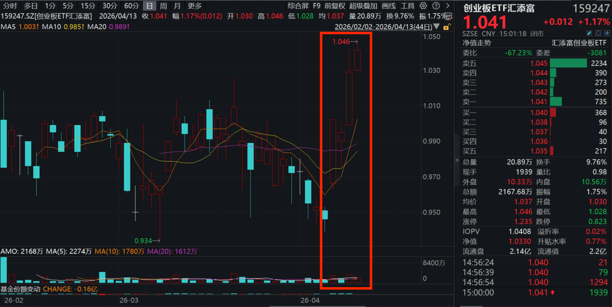 创业板指收涨0.8%再创新高！创业板ETF汇添富(159247)涨超1%强势四连阳！储能、锂矿爆发，宁德时代、中际旭创频频刷新历史新高！