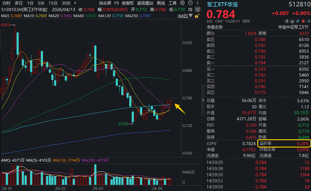 我国火箭进入密集发射期！商业航天行情即将回归？华宝基金军工ETF放量五连阳！长十乙可回收火箭月底首飞