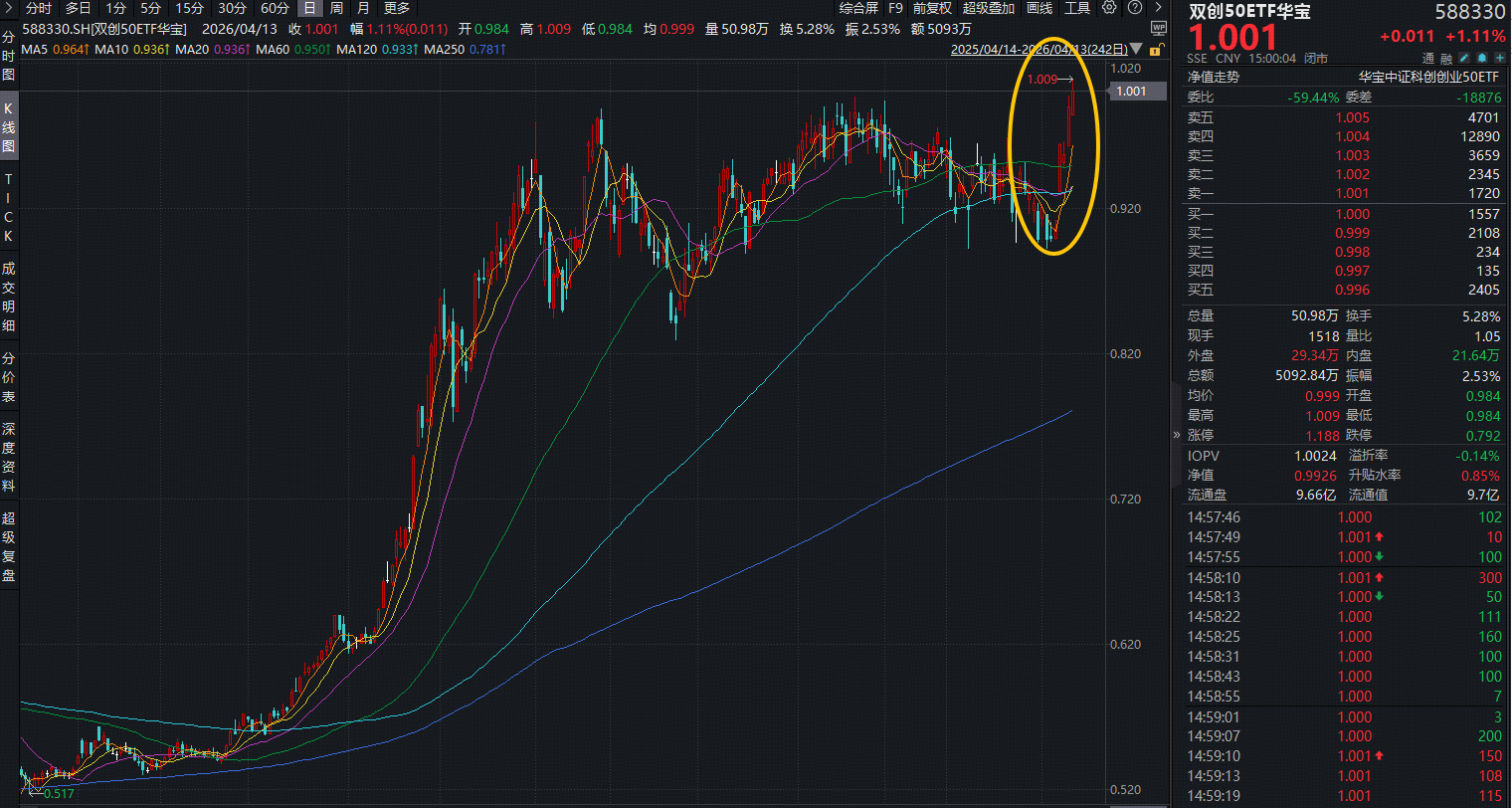 宁德时代创历史新高！华宝基金双创50ETF(588330)强势5连阳，刷新上市高点！机构：真正主线或在科技！