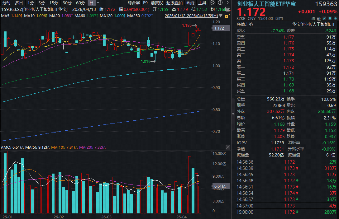 继续相信“光”！中际旭创新高不断，创业板人工智能月内涨超13%跑赢同类！高“光”159363斩获四连阳！