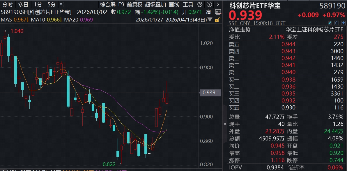 DeepSeek V4适配国产芯片！海光信息飙升10%，华宝基金科创芯片ETF(589190)冲高近3%，仕佳光子又新高！