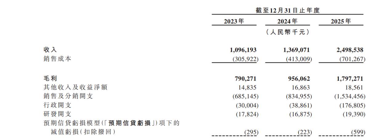 每10元收入，花5.5元营销！网红牙膏参半母公司小阔科技赴港IPO，年入25亿，中国第三