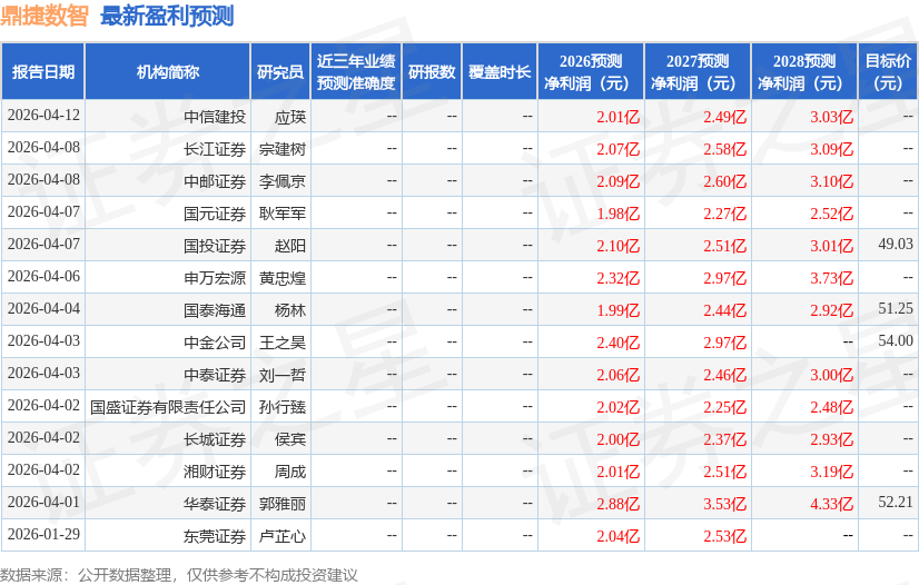 山西证券：给予鼎捷数智买入评级
