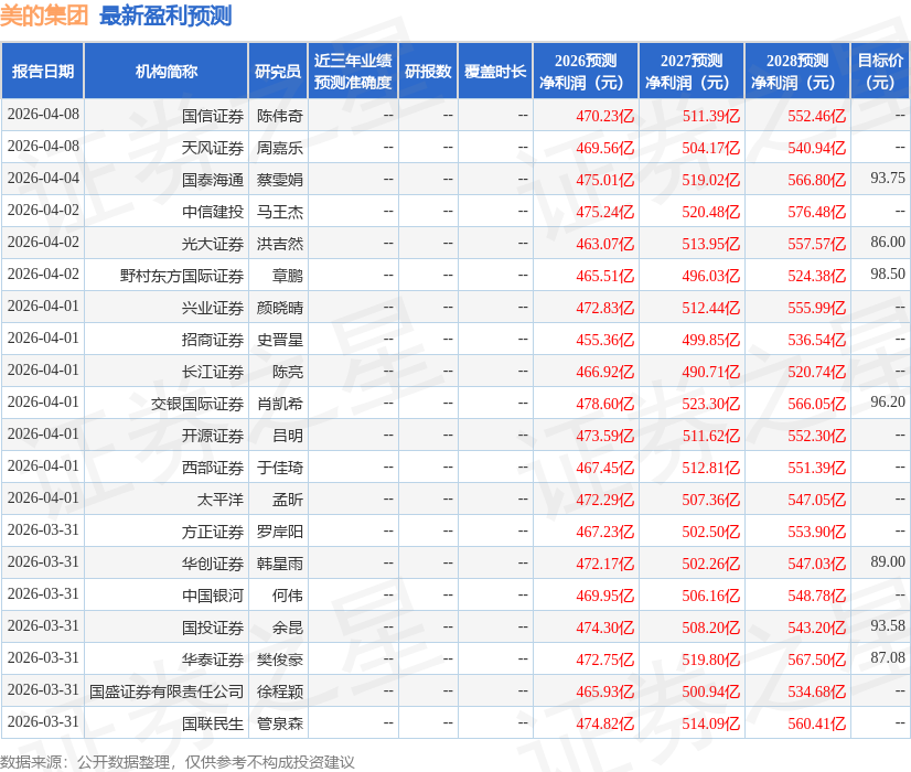 西南证券：给予美的集团买入评级
