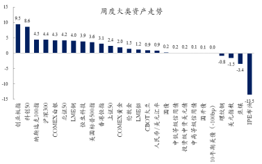 基金经理投资笔记 | 经济周期场景从低迷到蓄势待发