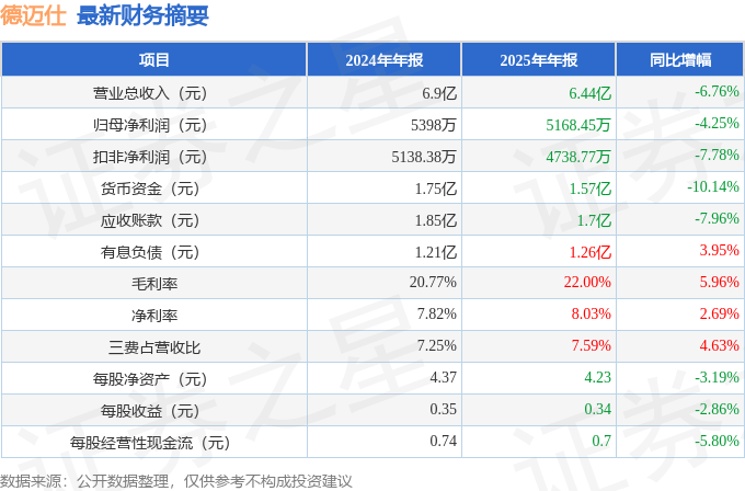 德迈仕（301007）2025年年报简析：净利润同比下降4.25%，盈利能力上升