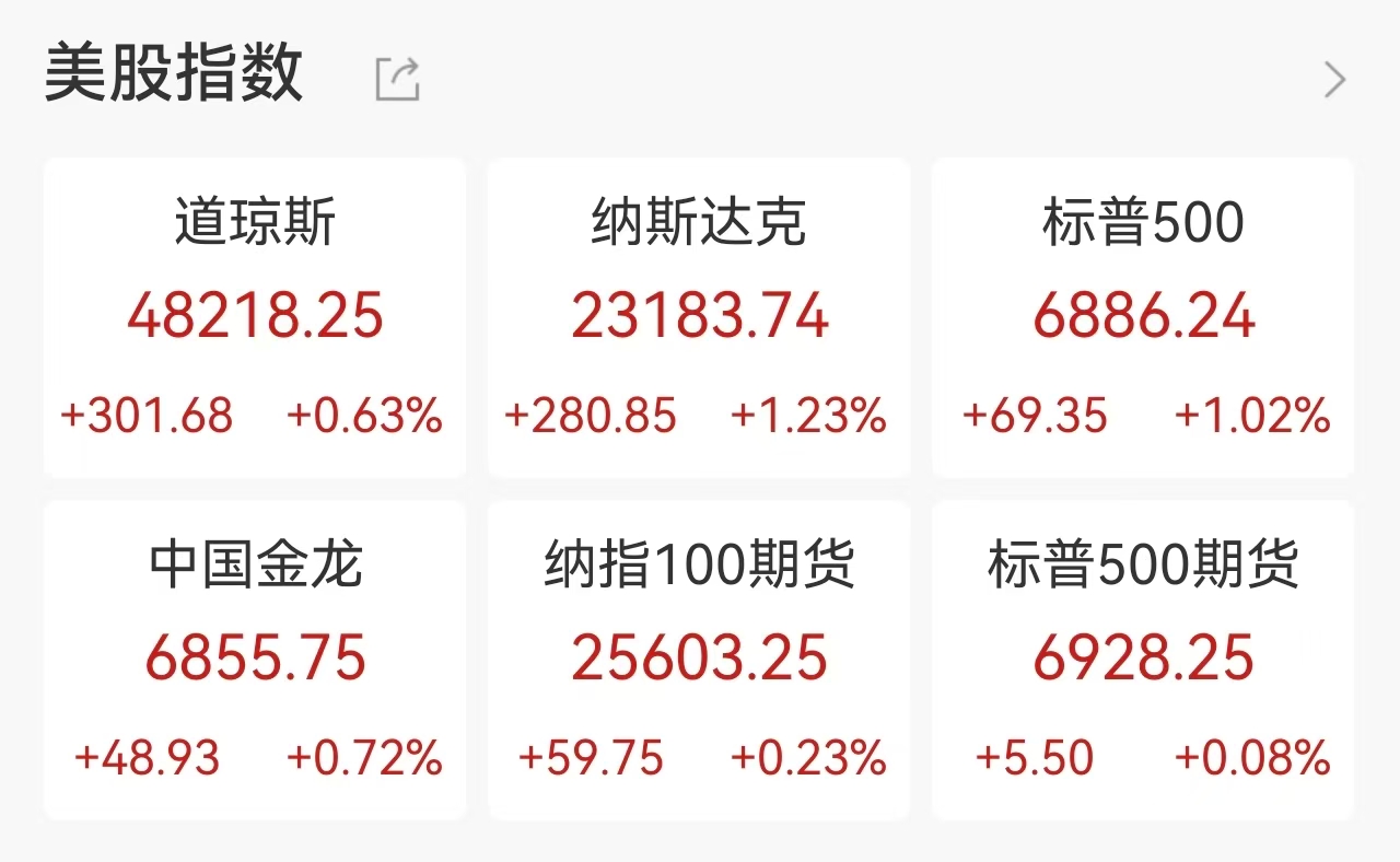 美股三大指数集体收涨，标普收复年内跌幅，芯片股爆发闪迪创新高，软件板块迎久违反弹甲骨文飙涨近13%