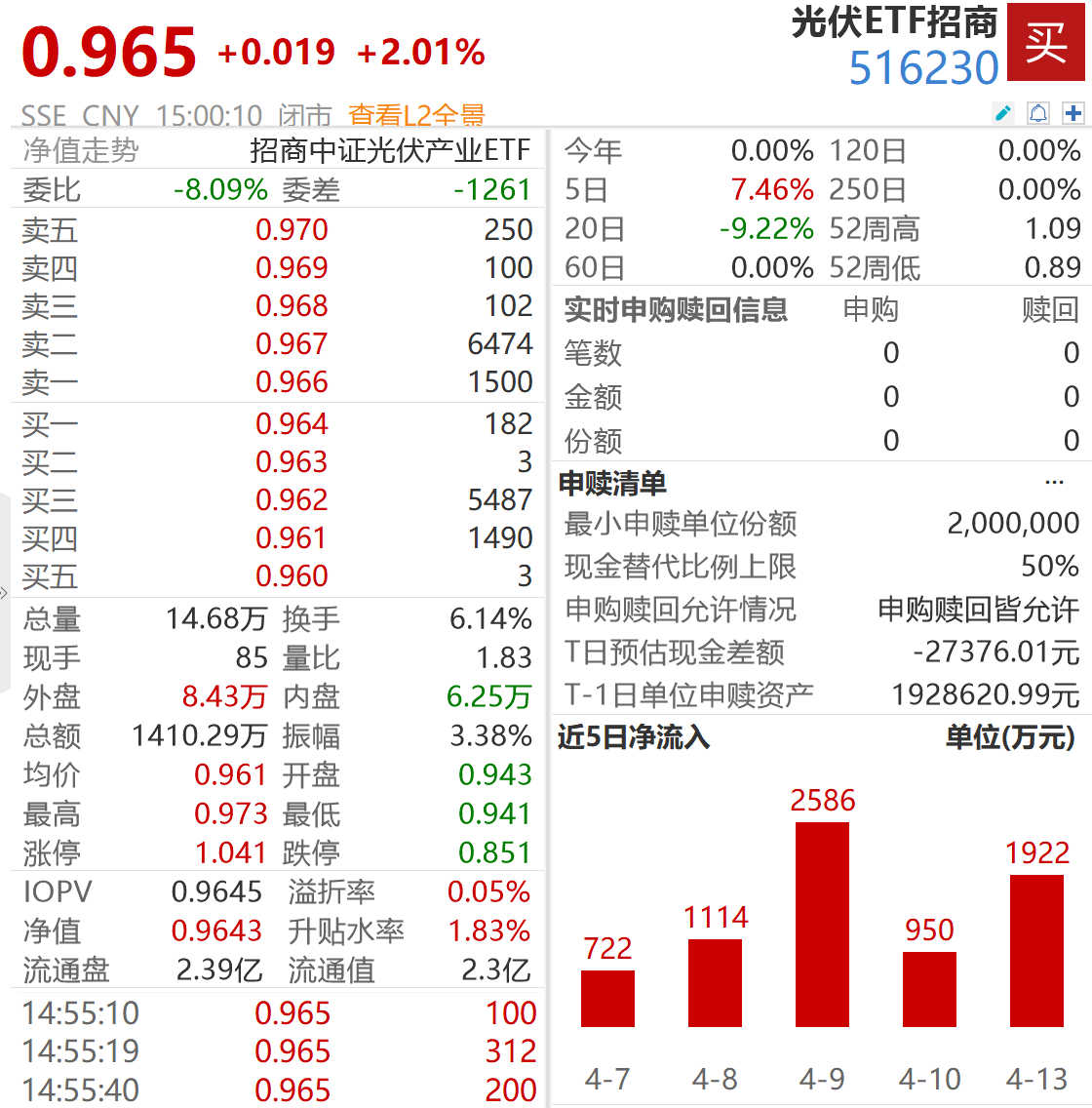 光伏ETF招商（516230）连续8日吸金1.6亿元，算电协同+分布式新政重塑产业预期