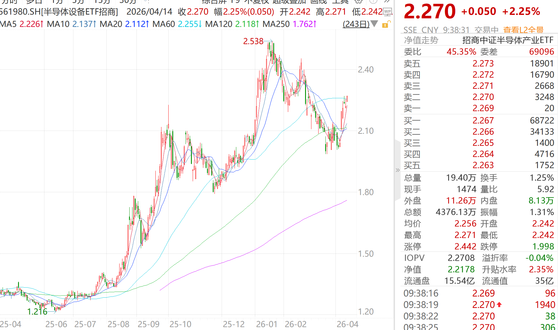 全球设备销售额连创新高，国产替代加速推进，半导体设备ETF（561980）高开上涨2.25%！