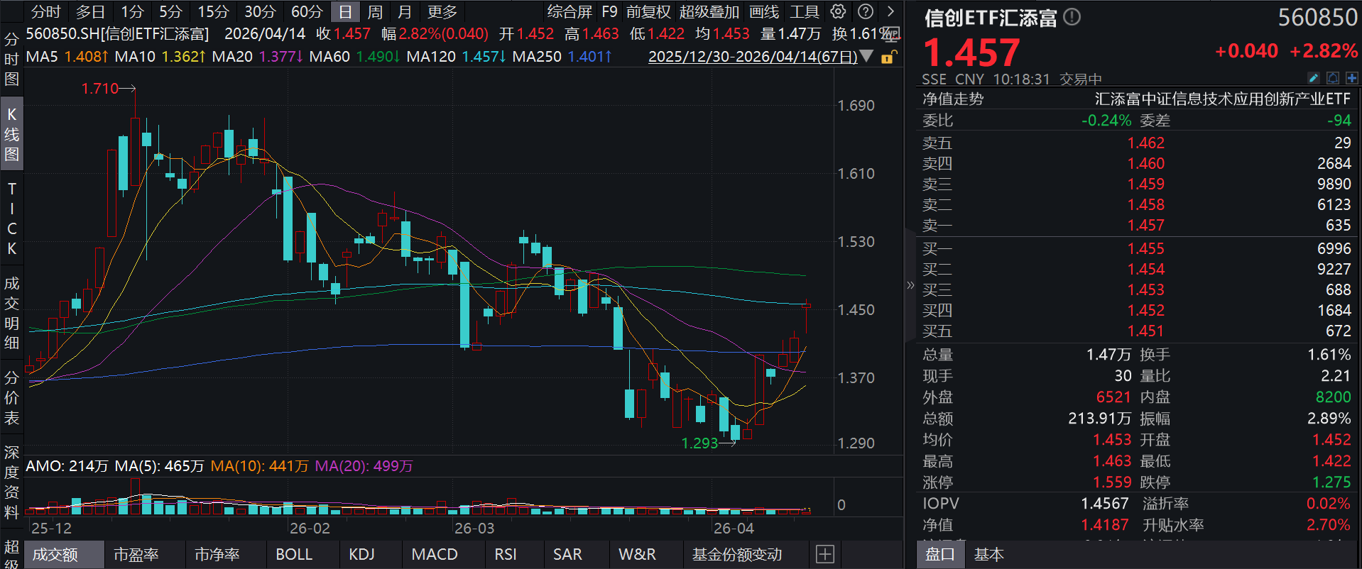 闪迪又创新高，A股存储领涨！佰维存储涨超11%，“含存量”更高的信创ETF汇添富(560850)大涨超3%！AI基建需求强劲，科技主线重回C位