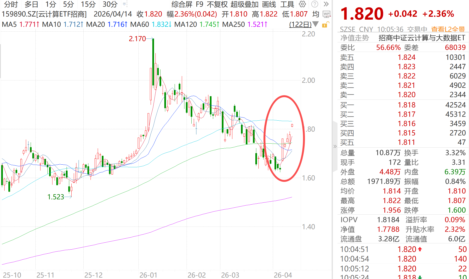 国产算力链全面爆发！云计算ETF招商（159890）大涨2.36%，税友股份强势涨停！
