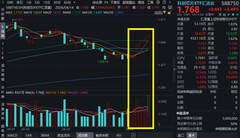 存储芯片崛起！闪迪暴涨超11%，佰维存储涨超12%，科创芯片ETF汇添富(588750)涨超2%冲击7连阳！英伟达芯片租金大涨48%，算力价格涨势坚挺