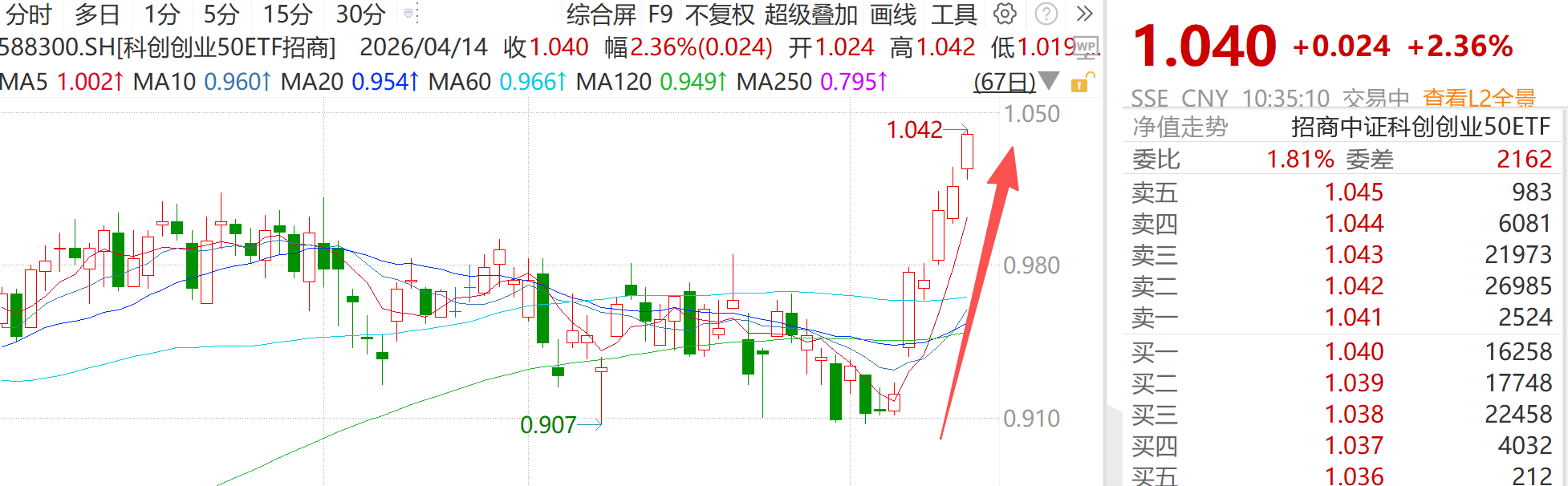 市场主线向硬科技集中，科创创业50ETF招商（588300）接连三日创净值新高！