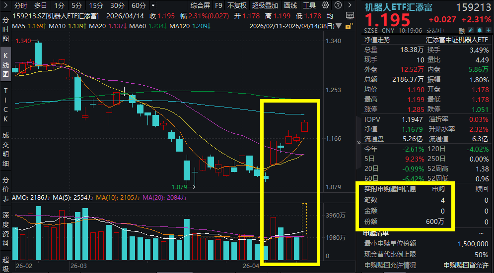 刷新百米纪录，宇树人形机器人H1每秒10米！大族激光再度涨停，机器人ETF汇添富(159213)放量涨超2%！人形机器人半马再度来袭！
