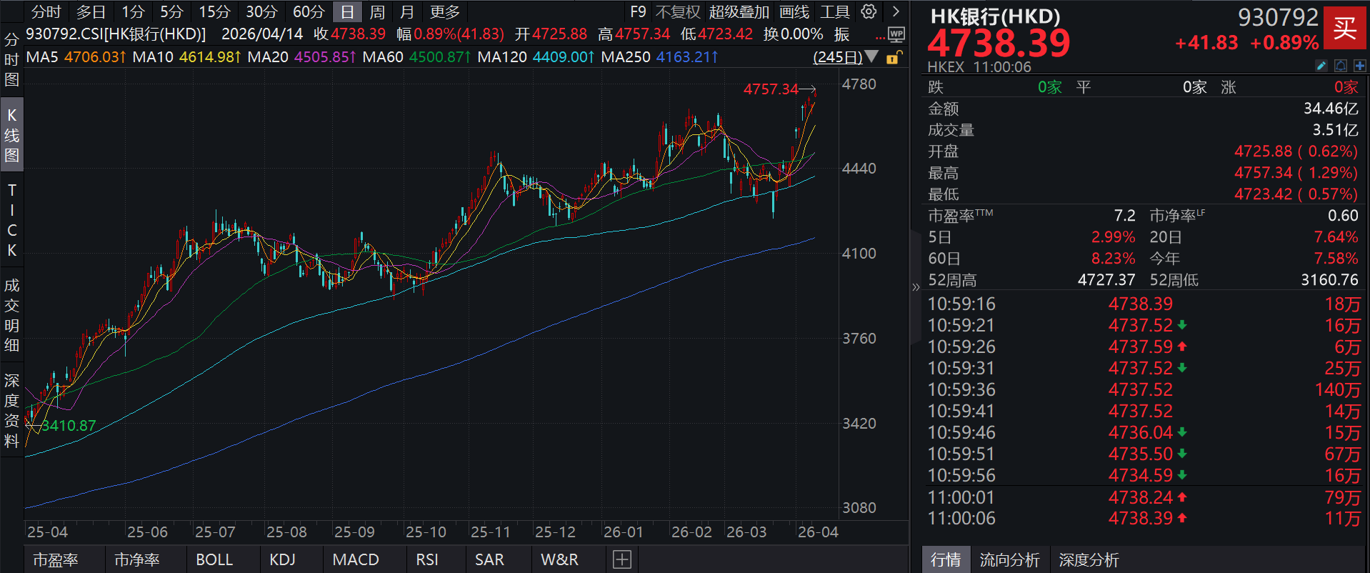 创新高！分红更高，波动率更低的泰康香港银行指数(A类:006809；C类:006810)跟踪指数涨超1%，机构看好银行板块的稳健性和持续性