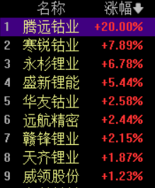 能源金属板块继续飙涨！腾远钴业20%涨停领跑，价格上行带动企业业绩大幅预增