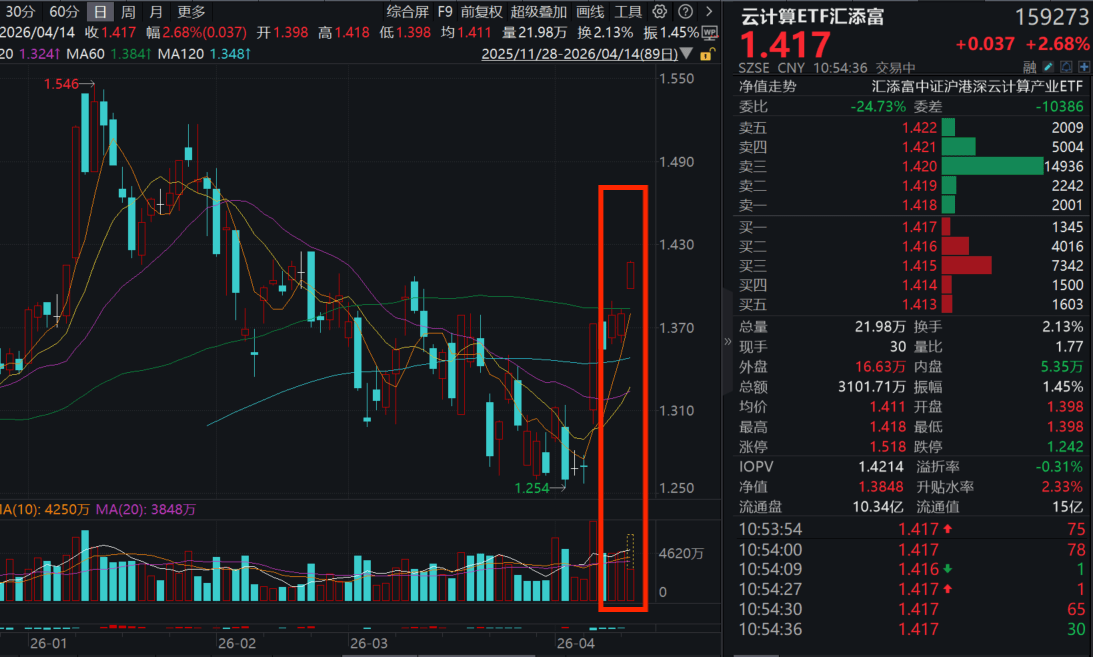 中际旭创、新易盛双双创历史新高！云计算ETF汇添富(159273)大涨超2.6%！AI算力产业链走访：“要站在光里，不要光站着”