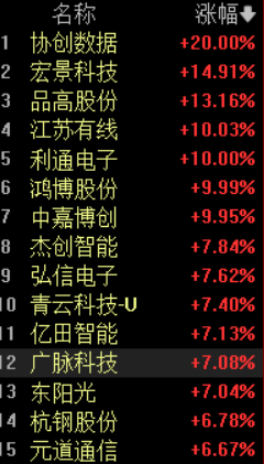 算力租赁价格暴涨48%！协创数据20%涨停，机构称算力租赁厂商议价权有望提升