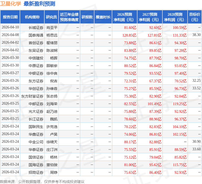 东吴证券：给予卫星化学买入评级