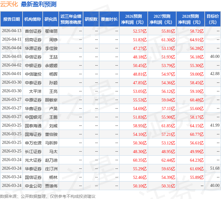 西南证券：给予云天化买入评级