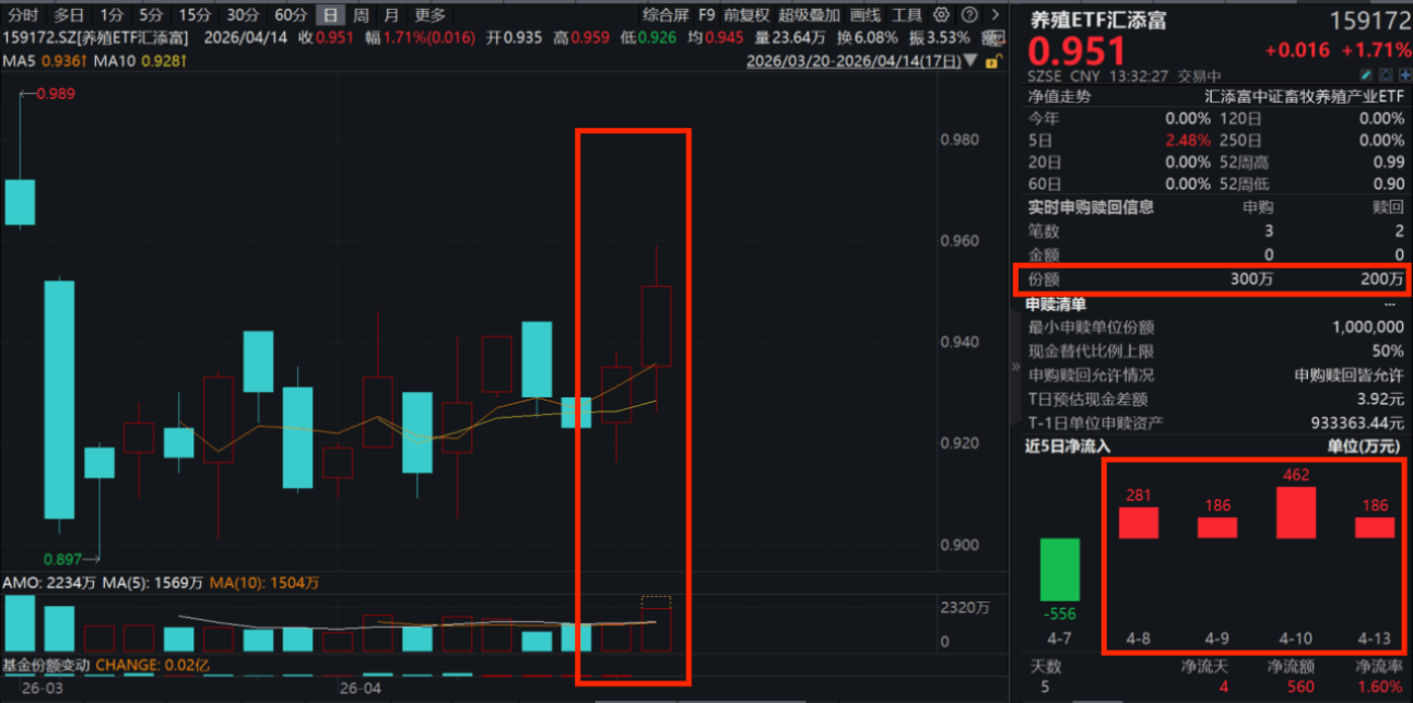 生猪养殖延续反弹，正邦科技涨停，天邦食品2连板！养殖ETF汇添富(159172)涨超2%，连续5日“吸金”超千万元！猪价持续下探，后市如何看？
