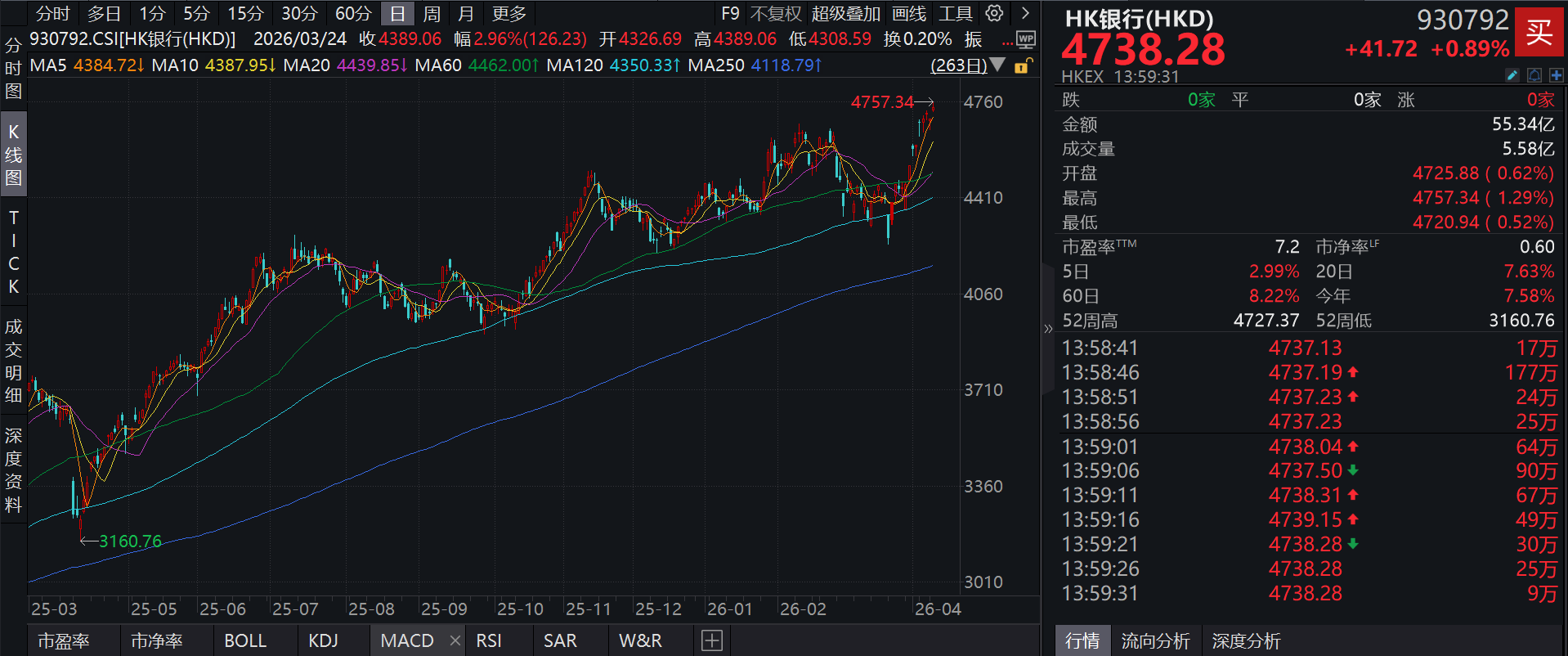 香港颁发首批稳定币牌照，渣打、汇丰拔得头筹，分红更高，波动率更低的泰康香港银行指数(A类:006809；C类:006810)助力把握板块修复机遇