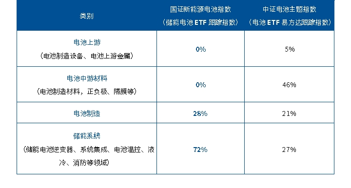 备受关注的新HALO资产，景气度持续走高的储能是什么？