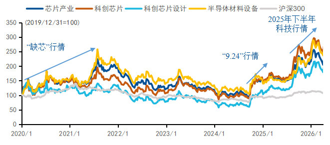 市场反弹了，那么多半导体指数要怎么选？