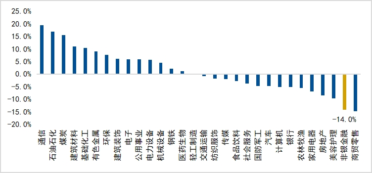 证券板块跌出中长期空间了吗？哪个指数更有弹性？