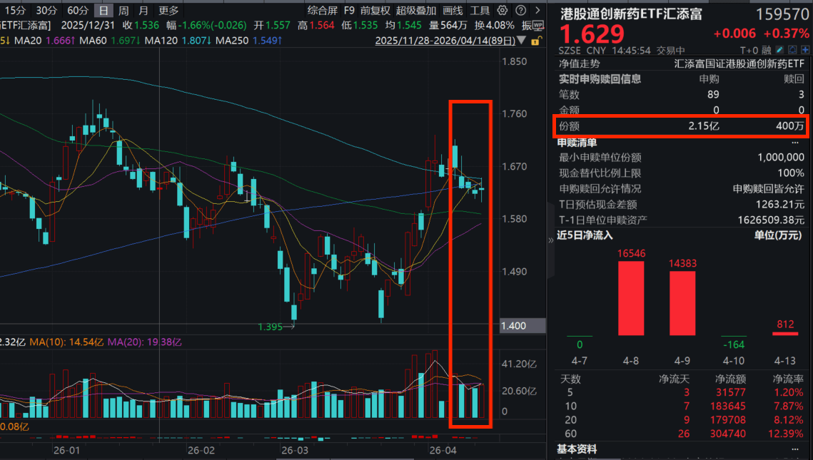 AACR重磅来袭，中国药企和MNC同台竞技，ADC成焦点！港股通创新药ETF汇添富(159570)强势翻红，超3.48亿元资金狂涌！