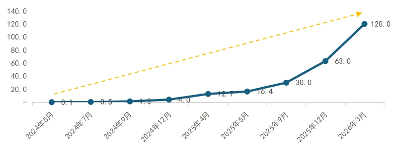 Token日均消耗140万亿，芯片扩产的大机会来了？