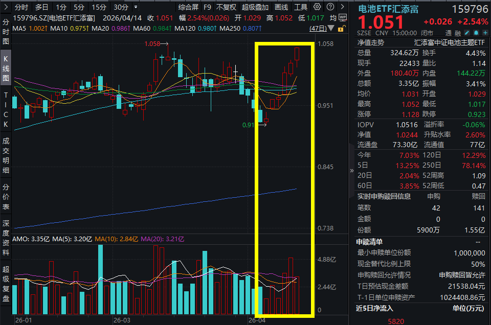 全球双料TOP2！鹏辉能源储能出货量亮眼，大涨超10%！电池ETF汇添富(159796)再涨2.54%，喜提六连阳！储能、动力电池需求旺盛！