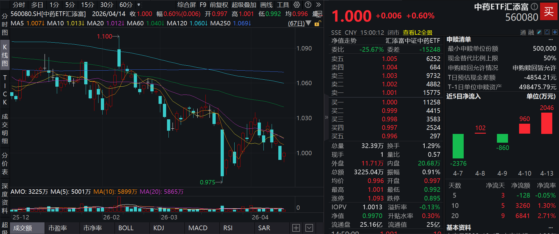 全国流感阳性率连续3周上升，中药板块尾盘走强，同仁堂涨超1%，中药ETF汇添富(560080)翻红收涨0.6%，连续两日“吸金”超3000万元