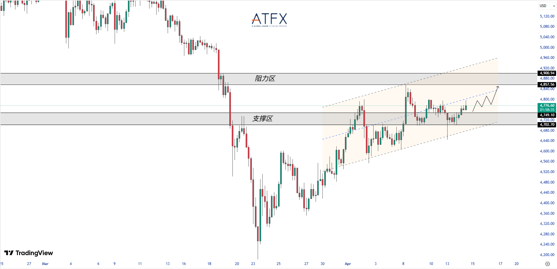 ATFX：美元回落推动反弹，但4,850附近仍是关键分水岭