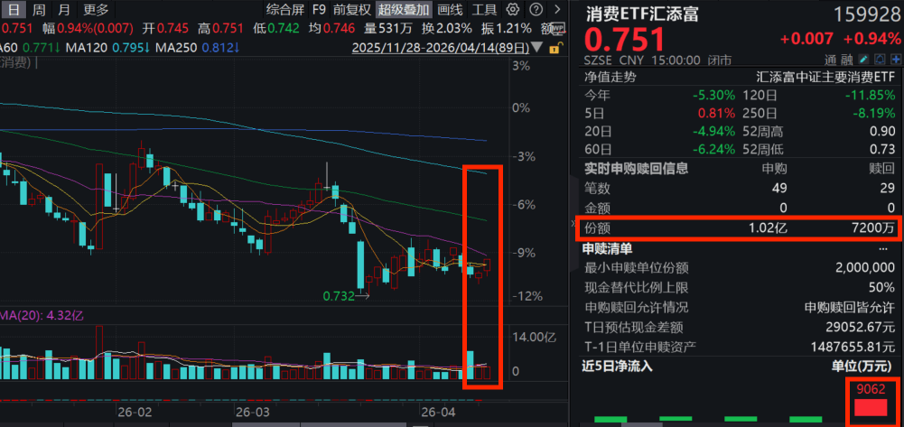 段永平：泡泡玛特壁垒远比想象中强大！港股通消费ETF汇添富(159268)收涨近1%！消费ETF汇添富(159928)连续第二日获资金青睐！