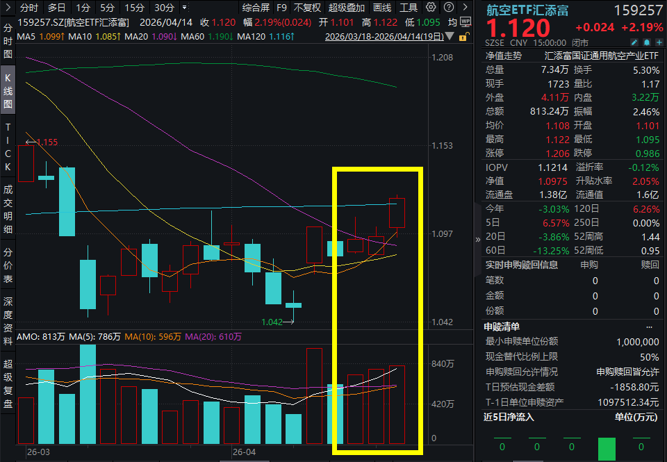 SpaceX重磅IPO即将来袭！航天电子涨超5%，航空ETF汇添富(159257)收涨超2%强势三连阳！力箭一号遥十二成功发射，订单响应周期压缩至6个月