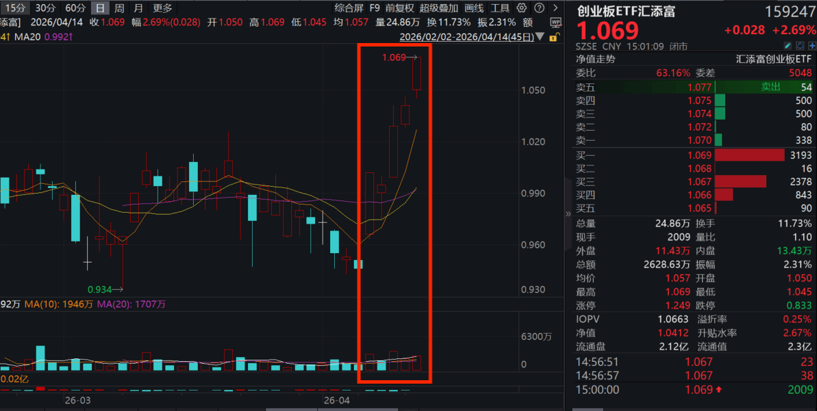 中际旭创：将一季报披露时间提前至4月17日！中际旭创、新易盛齐创新高！创业板指涨逾2%！创业板ETF汇添富(159247)收涨2.69%再创新高！