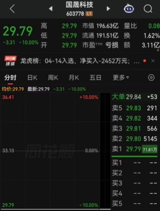 毫无悬念一字跌停！21.39亿元资金排队出逃，国晟科技筹划近五个月重磅收购告吹，回应：公司没有办法影响投资者选择卖出，只能如实披露