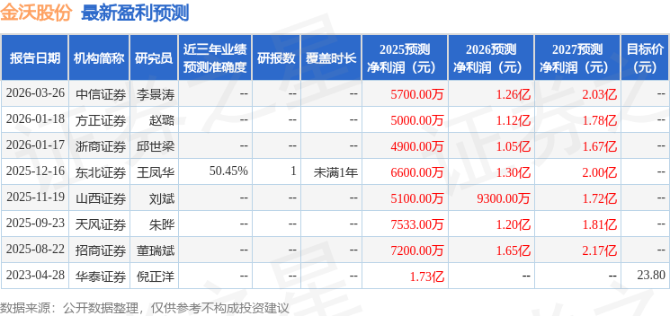 金沃股份（300984）2025年年报简析：营收净利润同比双双增长，盈利能力上升