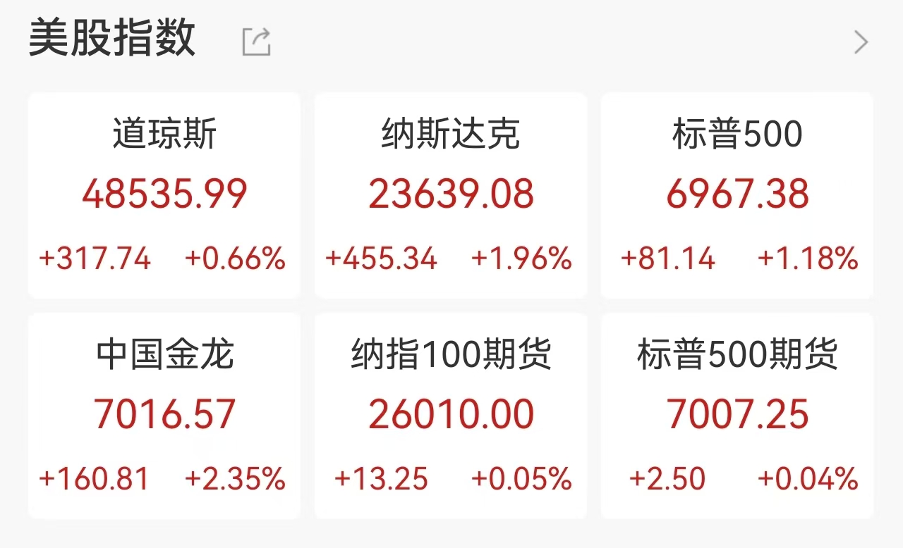 纳指十连阳，标普500指数逼近历史高点，科技股狂飙，半导体指数创新高，中国资产走强