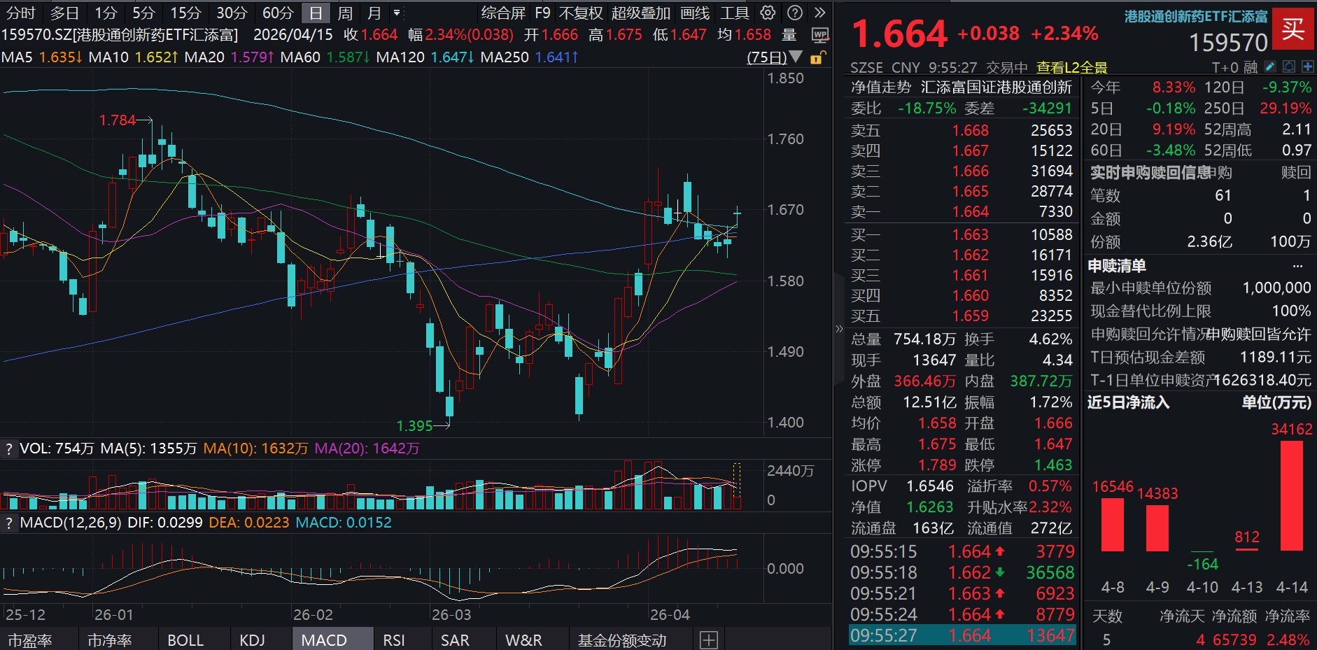 国办发文，药品定价相关意见凸显高层支持信号！港股通创新药ETF汇添富(159570)大涨超2%，2日获7亿元资金狂涌！
