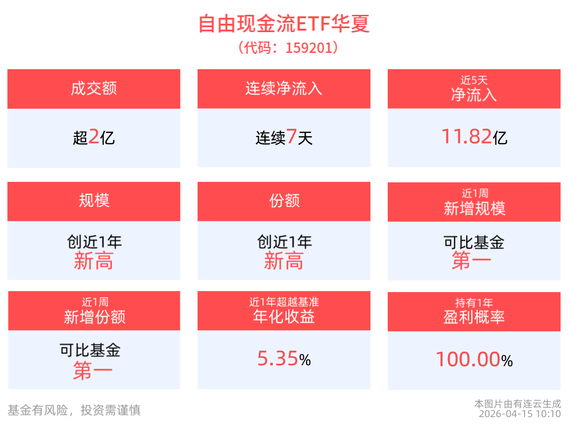 成交额超2亿元，低费率的自由现金流ETF华夏(159201)连续7天净流入，合计“吸金”12.69亿元