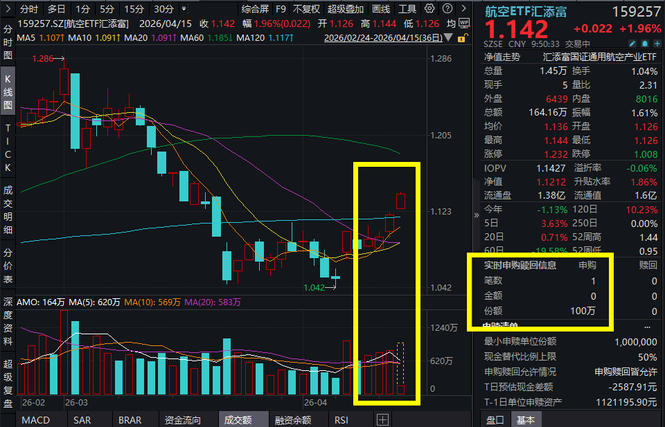 科技巨头抢滩太空！亚马逊拟入局卫星公司！航空ETF汇添富(159257)涨2%，冲击4连阳！力箭一号发射成功，正式步入“航班化”量产时代？
