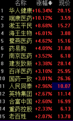 SPD概念爆发华人健康大涨16%！国办发文优化药品价格机制，鼓励医保定点药店参与药品集中带量采购